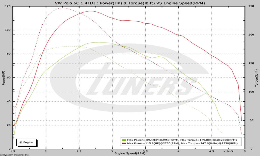 Vw Polo 6C 1.4TDI MY2014 - Etuners Stage1 ECU remap tune