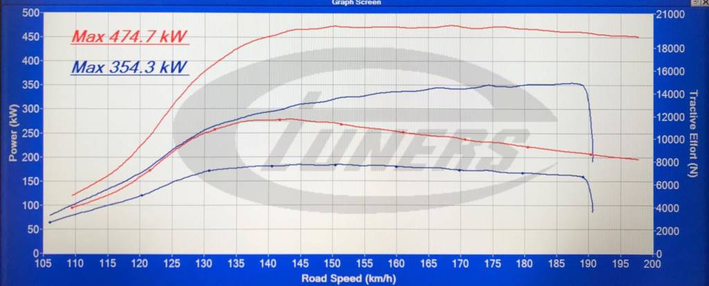 Mercedes E63S 4.0TT - #Etuners Stage2 ECU remap tune on dyno