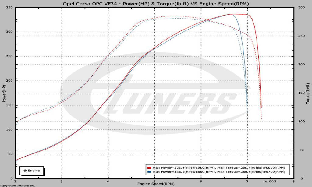 Opel Corsa OPC 1.6T - Etuners Stage3 VF34 turbo kit on dyno