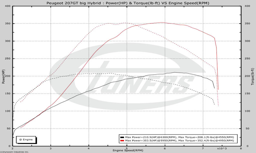 Peugeot 207 GT 1.6THP - #Etuners Stage4 Hybrid turbo + boubis cams