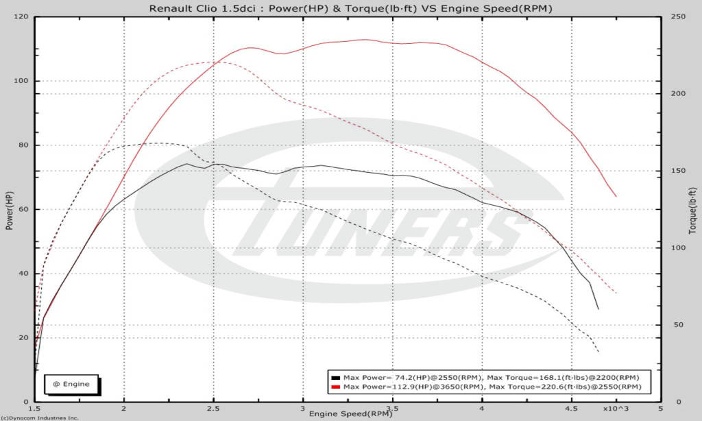 Renault Clio4 1.5dci 75hp - Etuners Stage1 ecu remap tune to 110+ hp