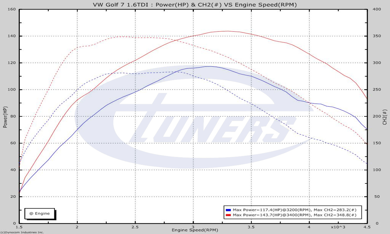 Vw Golf 7 1 6tdi My2015 Dsg7 Stage1 Etuners