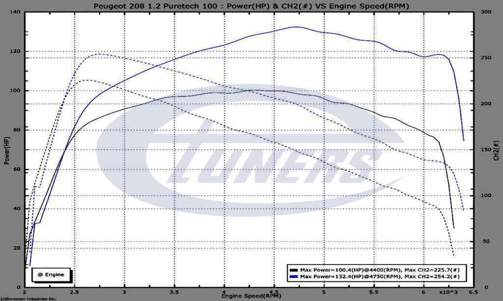 Peugeot 208 1.2Puretech100 GT-line - Stage1 95RON