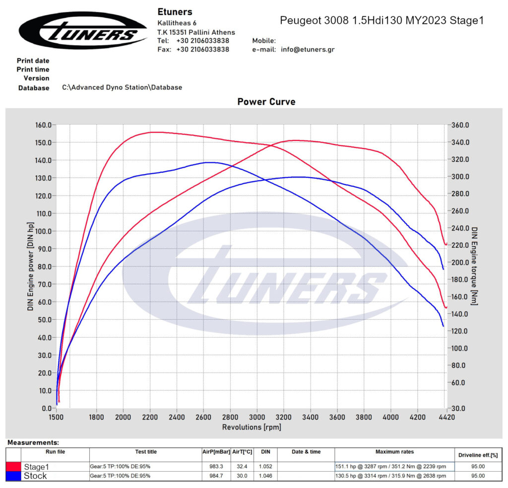 Peugeot 3008 1.5Hdi130 EAT8 MY2023 – Stage1