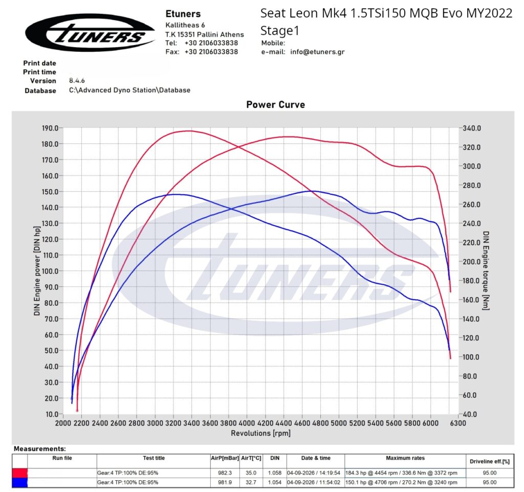 Seat Leon FR Gen4 1.5TSi Evo 150hp MY2022 – Stage1 98RON dyno results