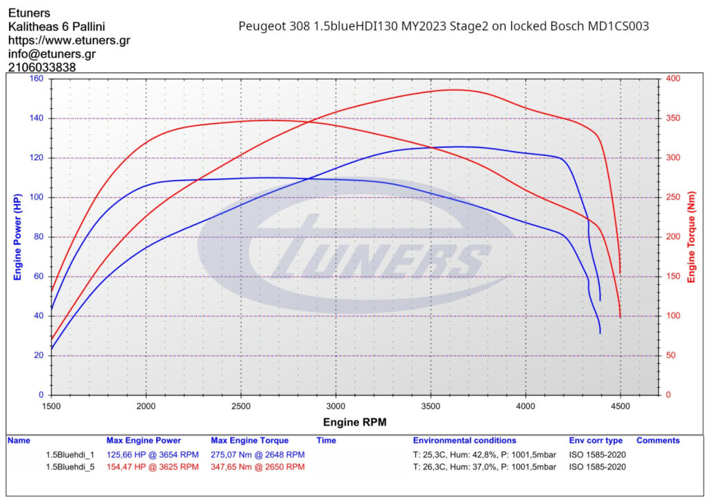 Peugeot 308 1.5BlueHDI MY2023 Stage1 - Saving the 1.5 BlueHDi from Its Own Tantrums