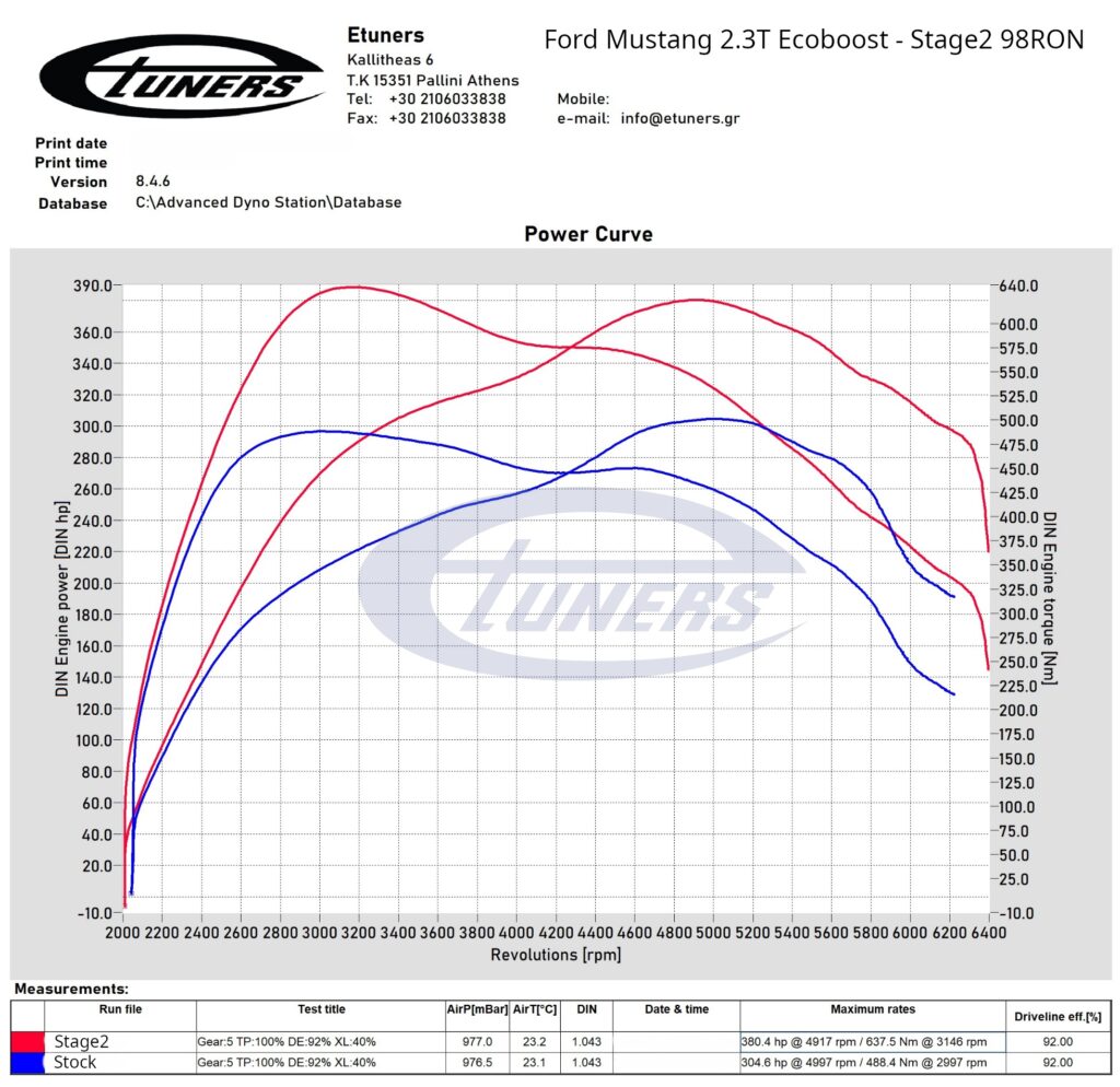 S550 Ford Mustang 2.3T Ecoboost - etuners Stage2 tuning on dyno results dynoplot