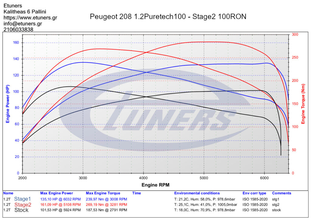 Peugeot 208 1.2Puretech100 – Stage2 100RON : Bringing 3cylinder power to 4cylinder 207 RC – Gti levels